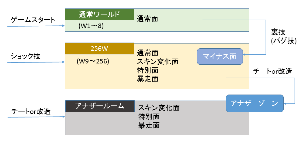 通常ワールド・256Wとアナザールーム